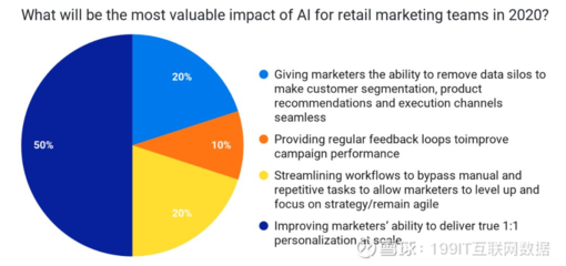 2020年 人工智能驱动个性化智能产品销售，重塑营销行业核心价值
